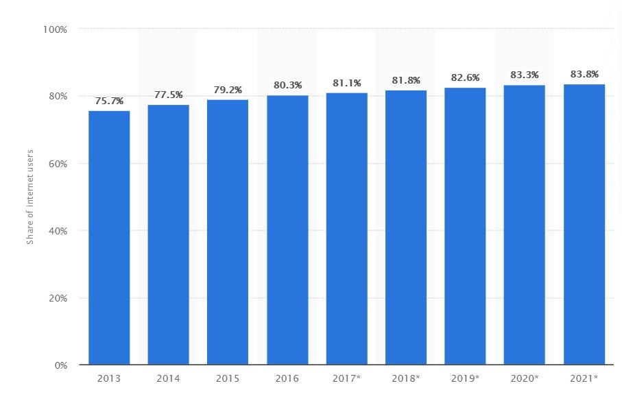 video marketing stats